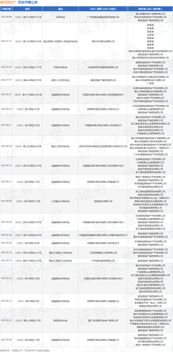 优配物料 碧桂园地产作为被告/被上诉人的1起涉及金融借款合同纠纷的诉讼将于2025年6月17日开庭