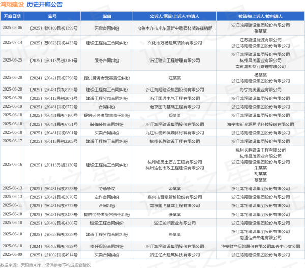 盈鑫惠 鸿翔建设作为被告/被上诉人的1起涉及建设工程施工合同纠纷的诉讼将于2025年6月17日开庭