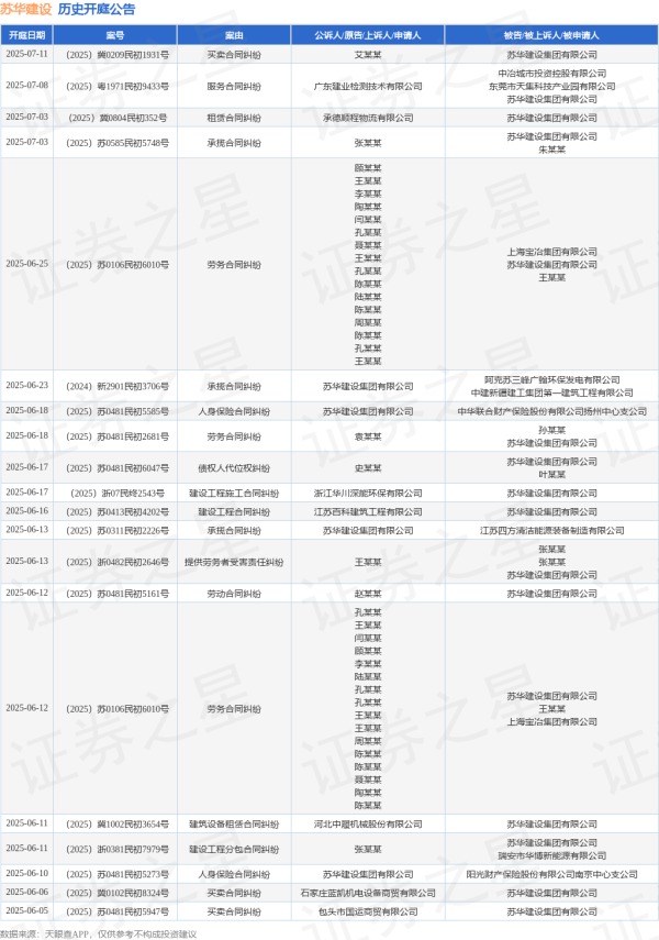 元富投资 苏华建设作为被告/被上诉人的1起涉及劳务合同纠纷的诉讼将于2025年6月18日开庭