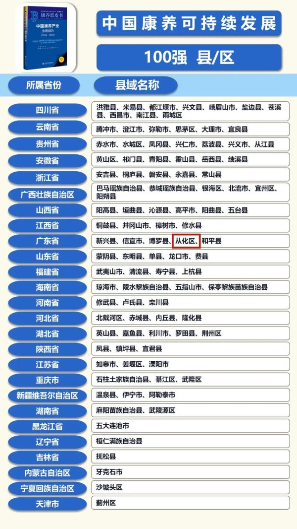 通牛网 权威发布！从化区四度上榜康养百强榜