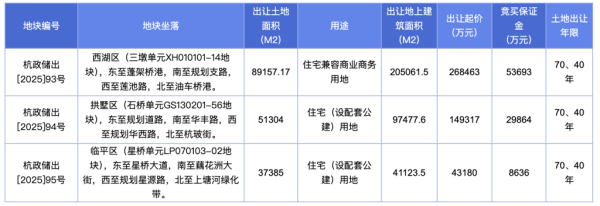 优配配件助手 杭州再挂牌3宗涉宅用地，上半年宅地出让收入已接近去年全年