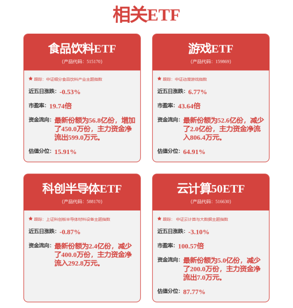 飞乐乐 CPO概念午后大涨，创业板人工智能ETF华夏、创业板人工智能ETF华宝涨超3%