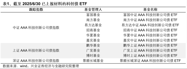 众豪配资 首批10只科创债ETF“一日售罄”，债券型ETF市场将突破4000亿规模